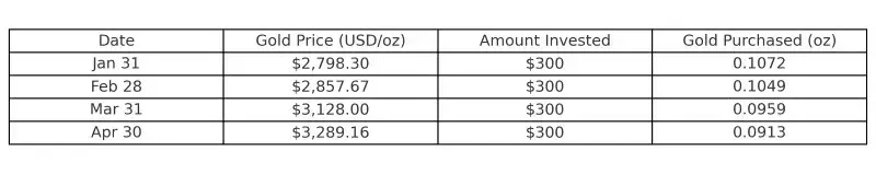 Dollar-Cost Average Example Chart